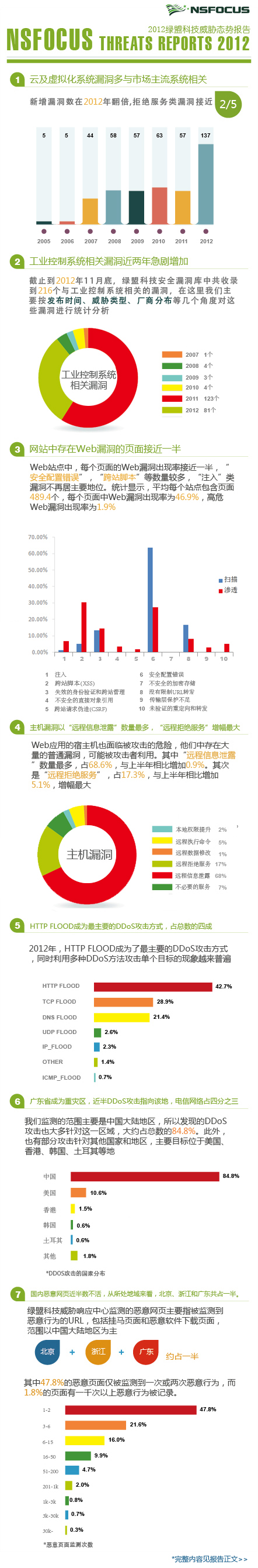 2012年海王捕鱼威胁态势报告信息图