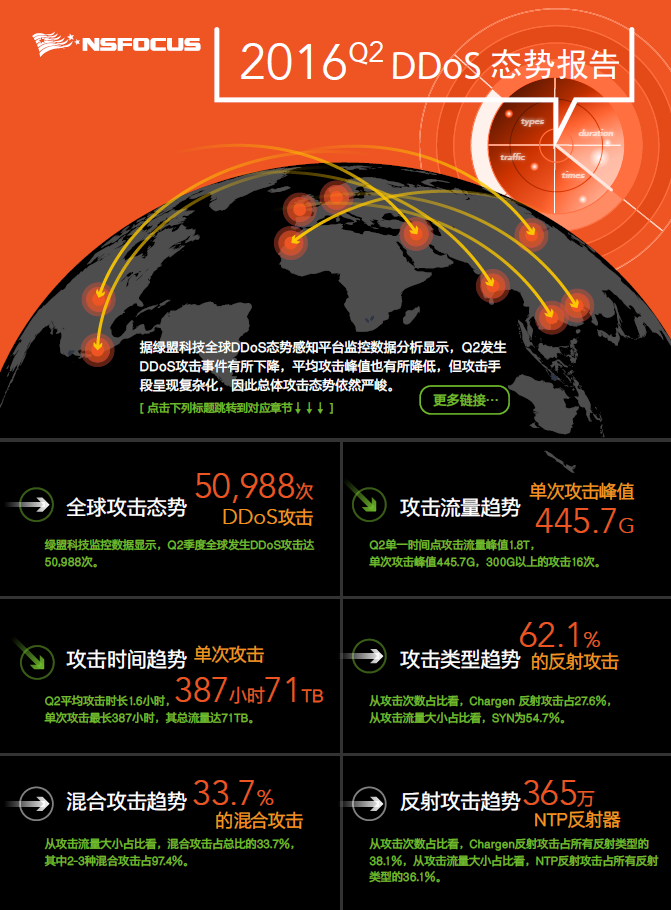 2016 Q2 海王捕鱼DDoS态势报告