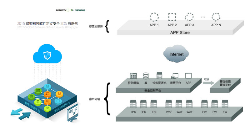 2015海王捕鱼软件定义安全SDS白皮书