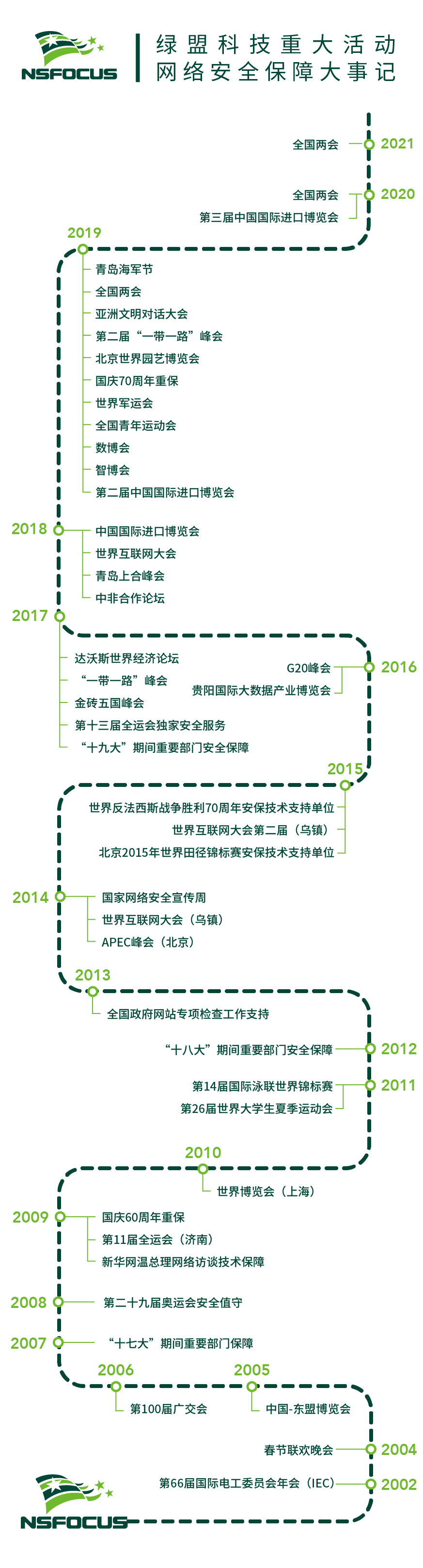 海王捕鱼重大活动网络安全保障大事记-竖版20210319-01